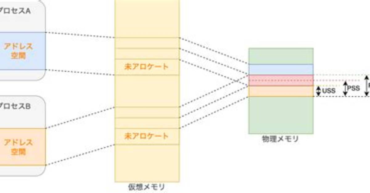 What Does Anon-Rss and Total-Vm Mean