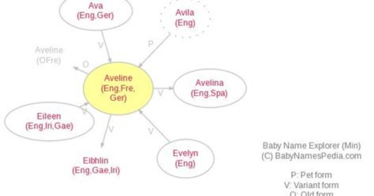What Does Aveline Mean?
