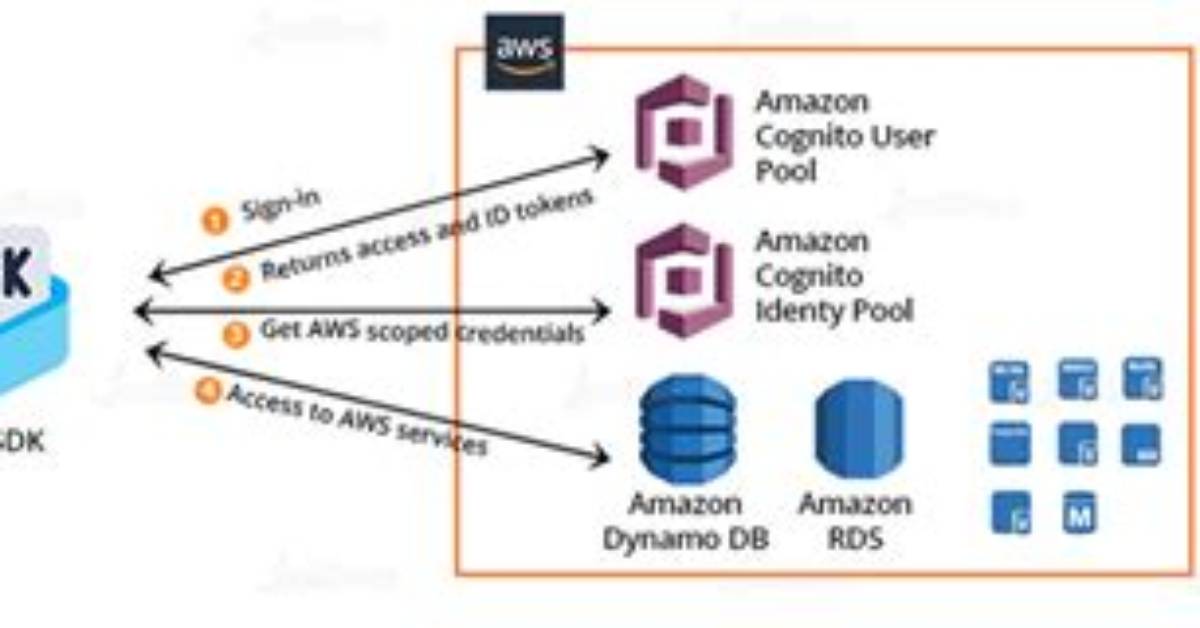 What Does Aws Sdk Stand For