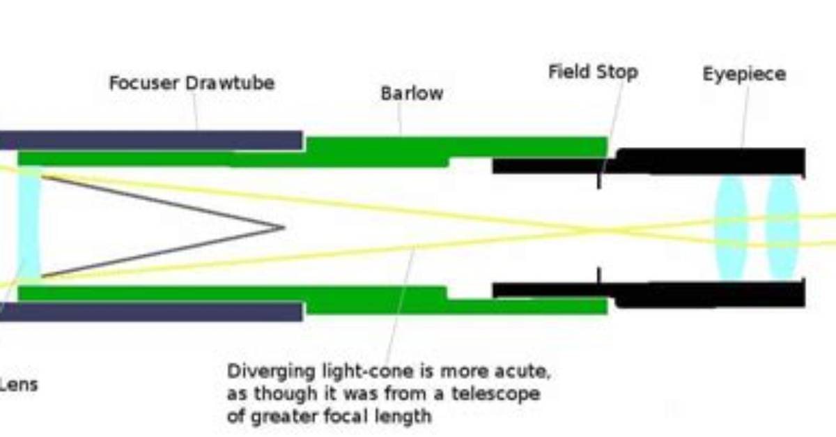 What Does Barlow Lens Do?