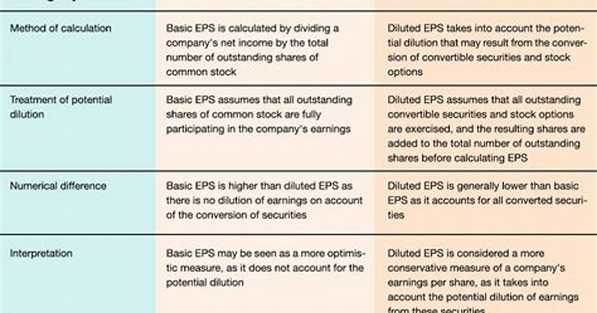 What Does Basic Eps Mean