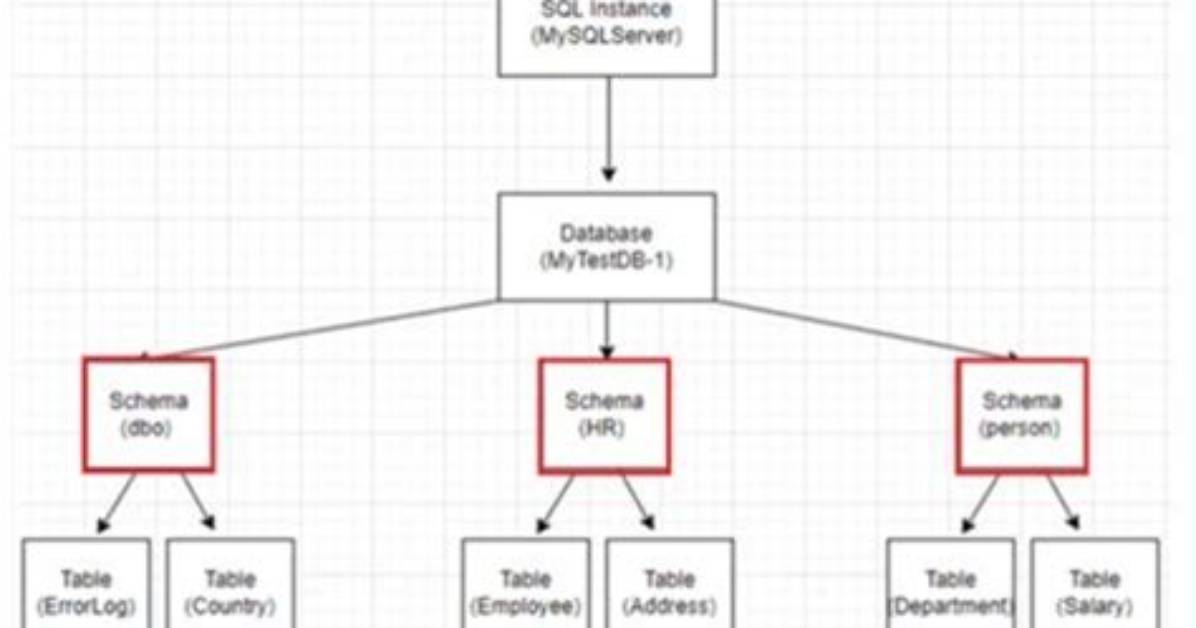 What Does Between Mean in Sql