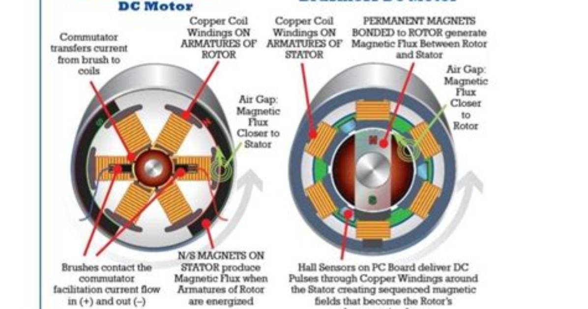 What Does Brushless Mean?
