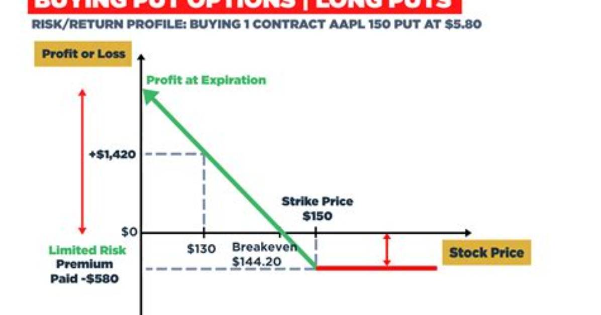What Does Buy a Put Mean?
