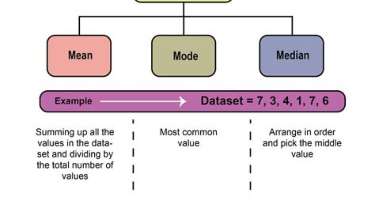 What Does Central Tendency Effect Refer To