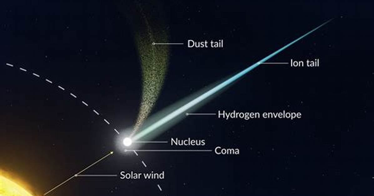 What Does Comets Mean?
