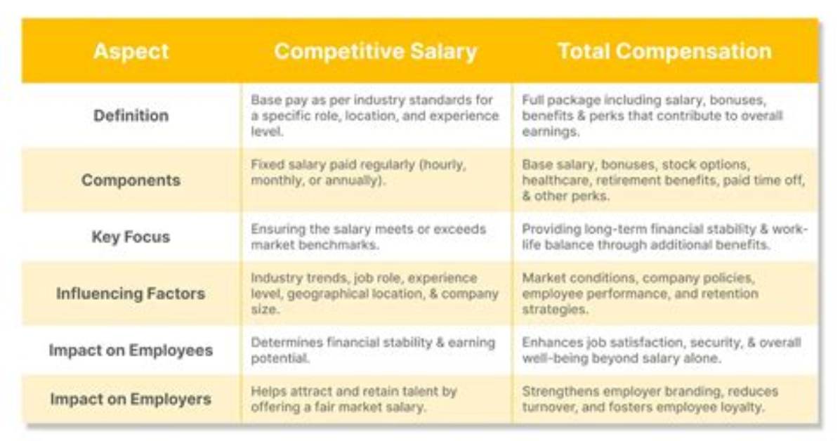 What Does Competitive Salary Mean?