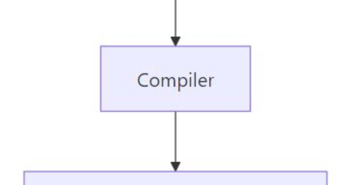 What Does Compiled Mean in Programming?