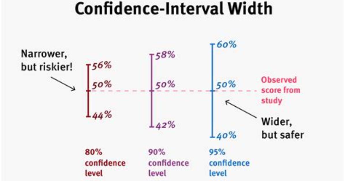 What Does Confidence Is High Mean?