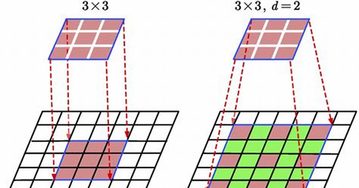 What Does Convolutions Do?