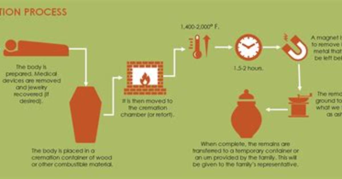 What Does Cremated Mean?