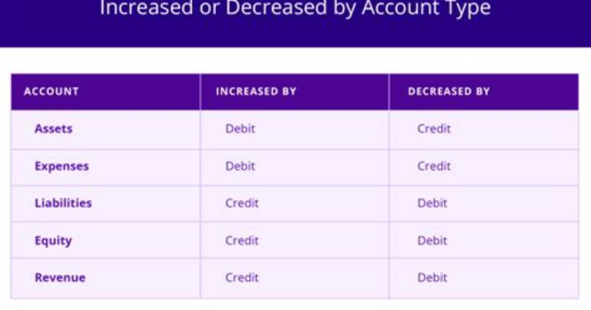 What Does Debiting an Expense Account Mean?