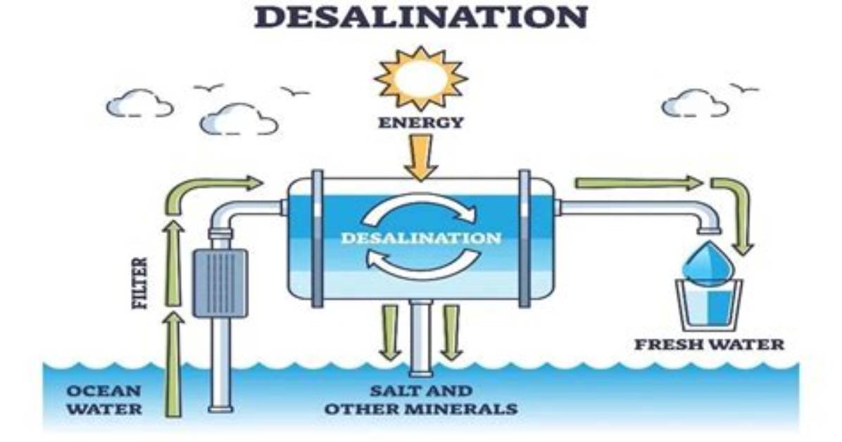 What Does Desalination Mean?