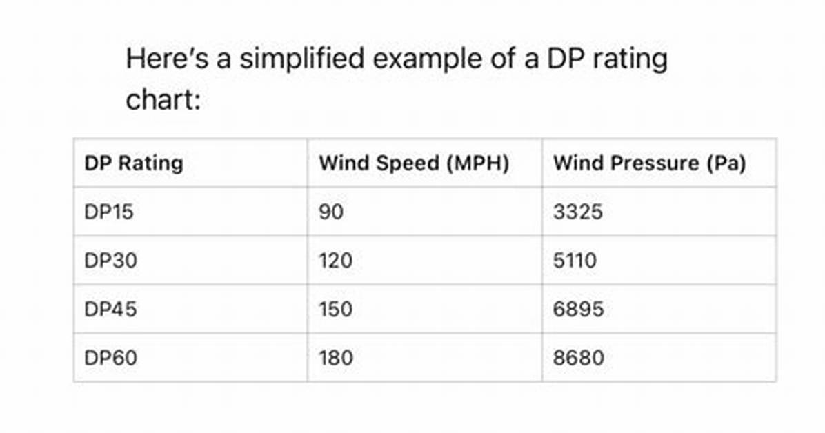 What Does Dp Rating Mean for Windows?