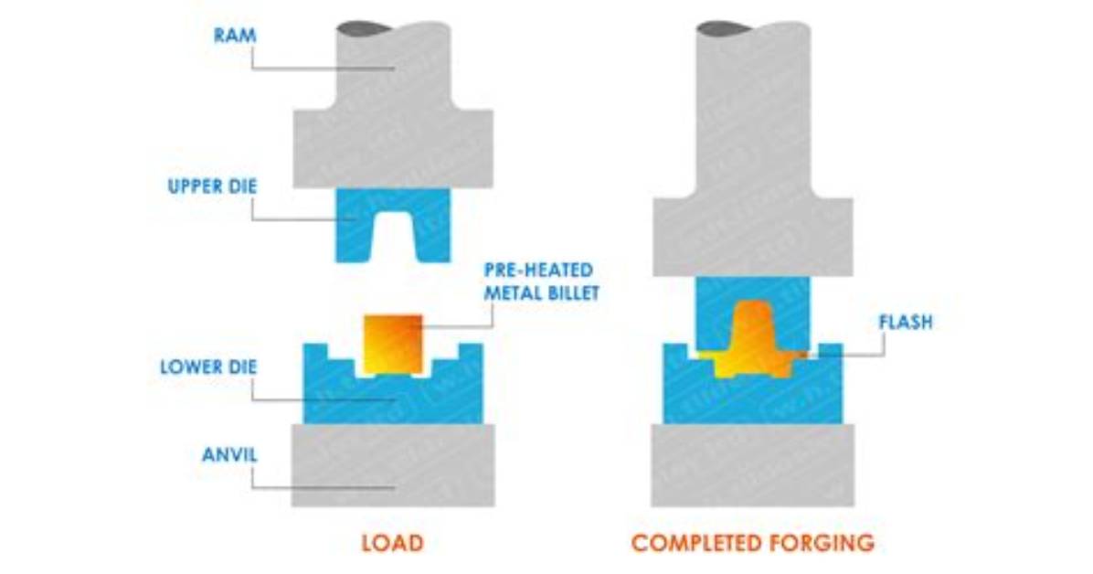 What Does Drop Forged Mean?