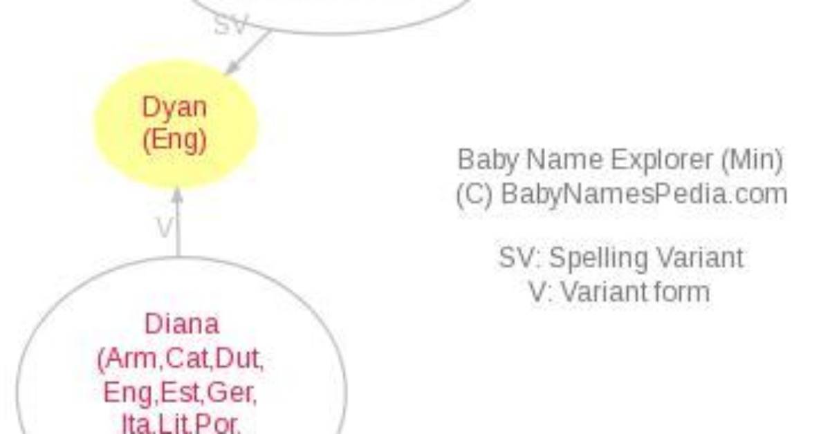 What Does Dyan Mean?