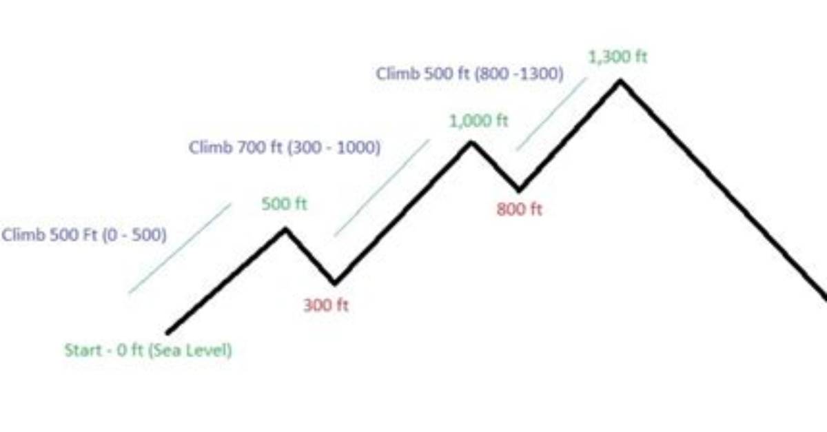 What Does Elevation Gain Mean?
