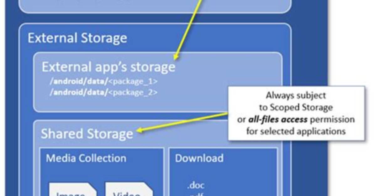 What Does Emulated Storage Mean Android?