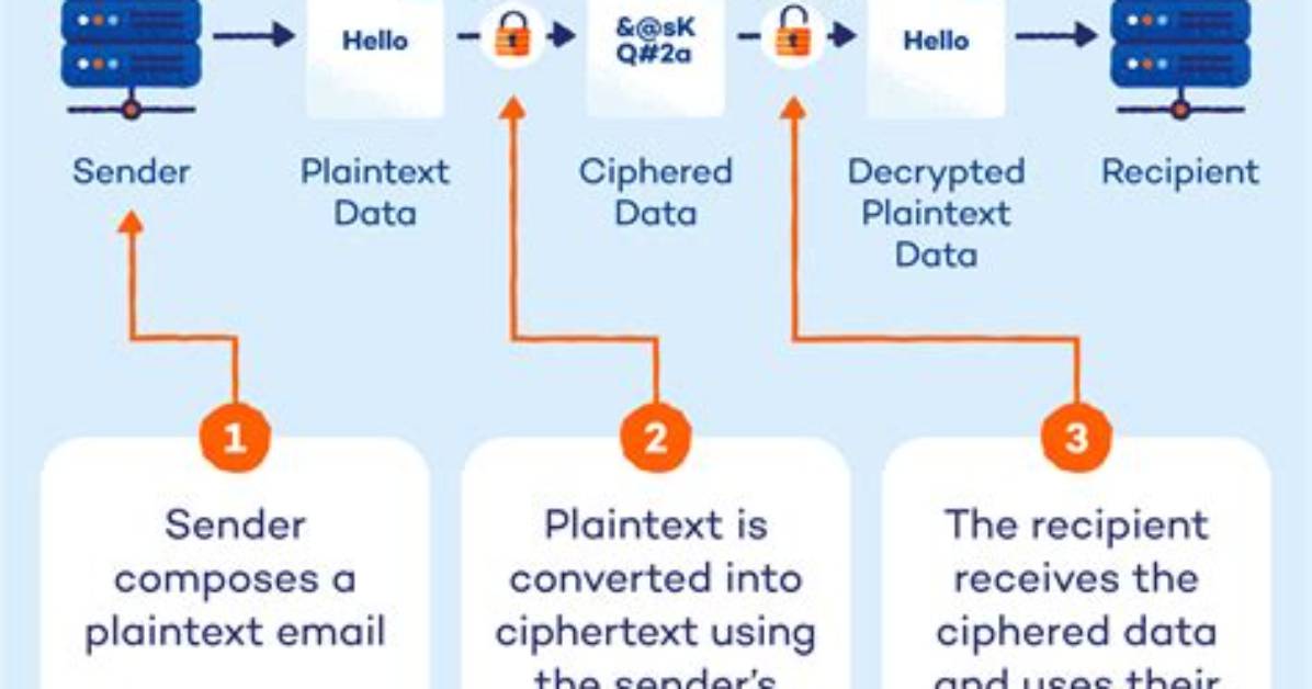 What Does Encrypt Mean in an Email?