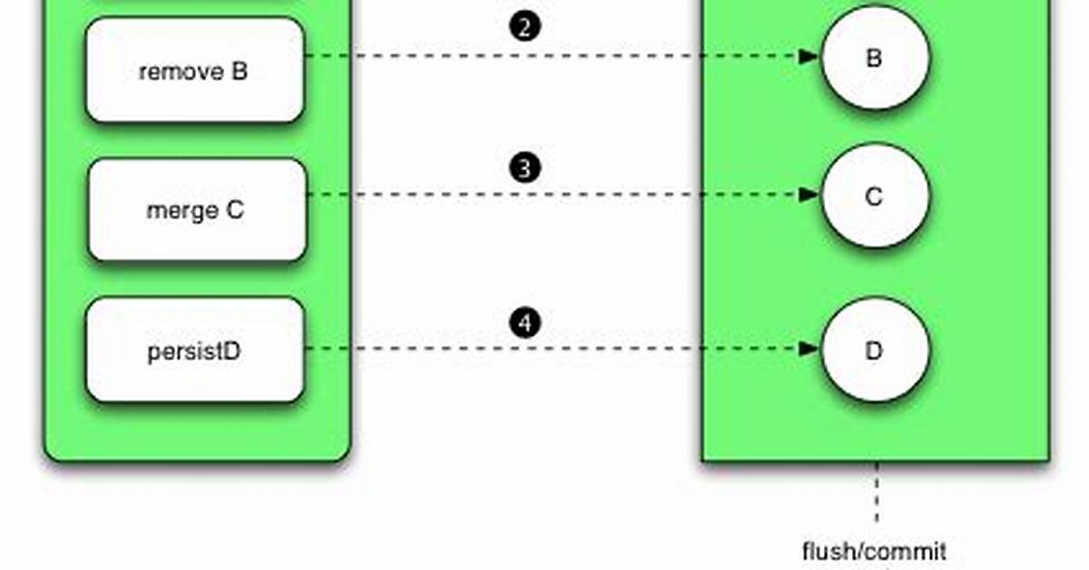 What Does Entitymanager Do