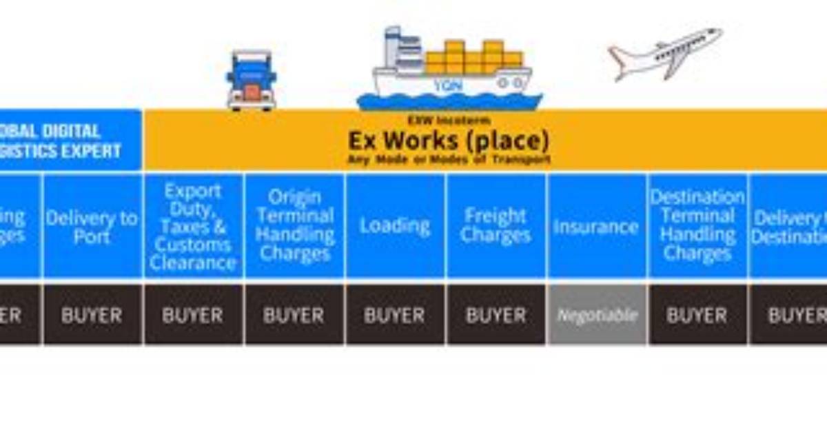 What Does Exw Mean on Alibaba?