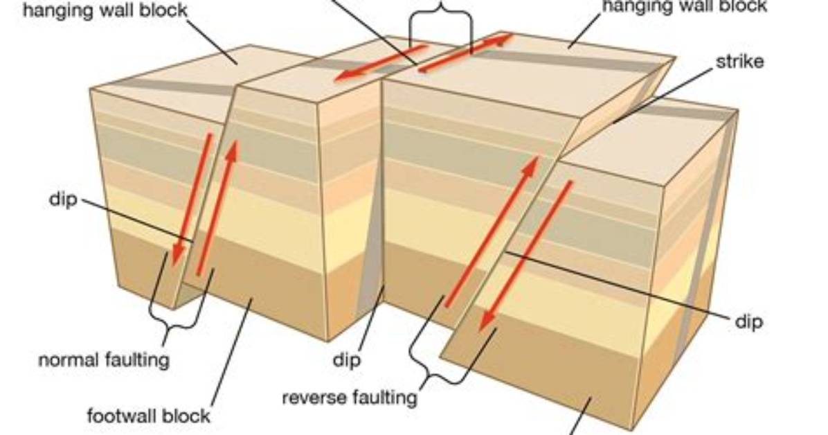 What Does Faulting Mean?