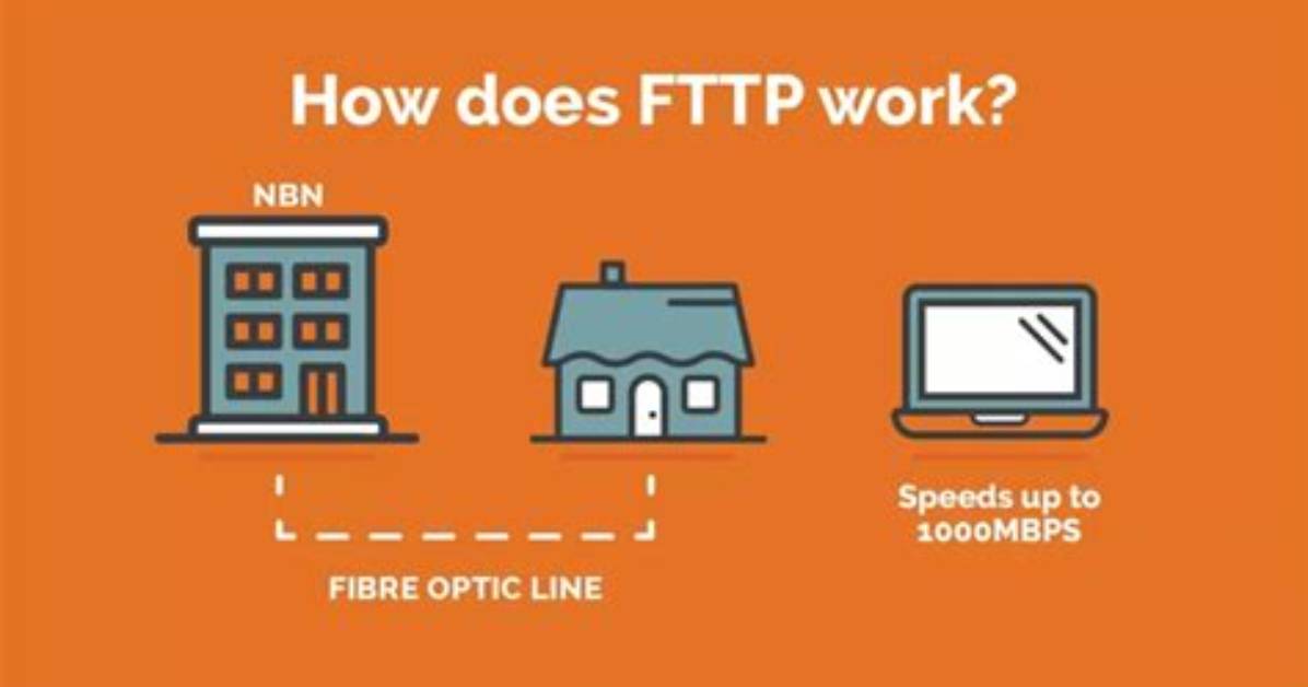 What Does Fttp on Demand Mean?