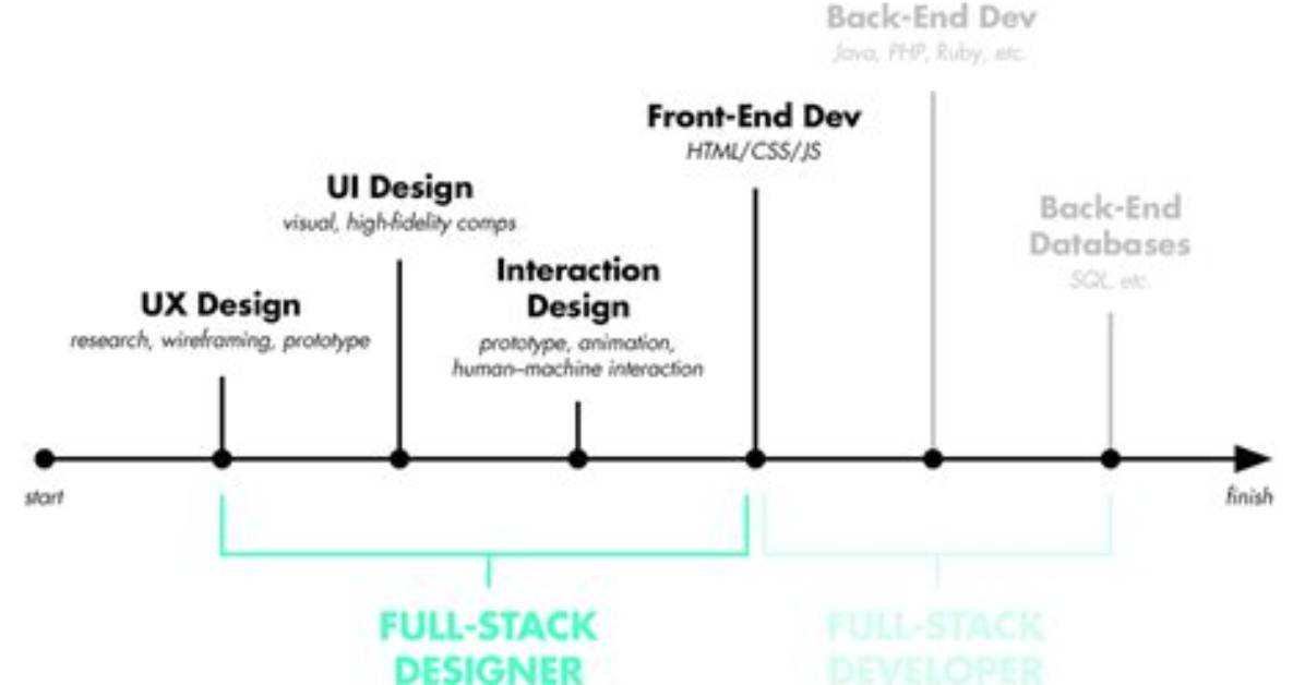 What Does Full Stack Designer Mean