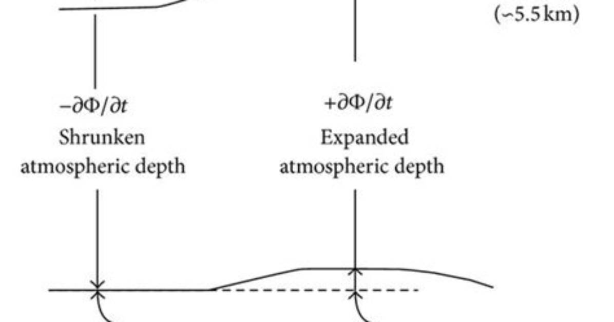 What Does Geopotential Thickness Mean?