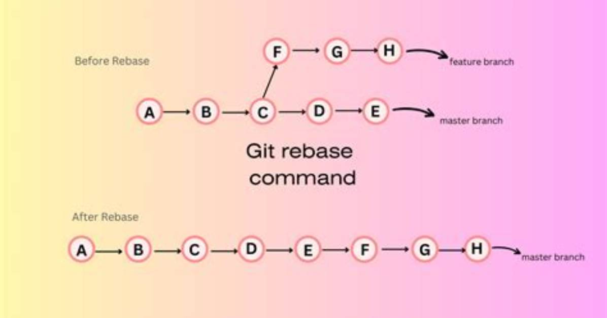 What Does Git Rebase Use to Determine Common Ancestor?