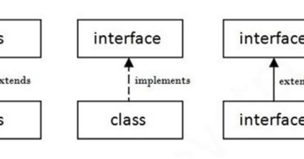 What Does "Implements" Do on a Class?