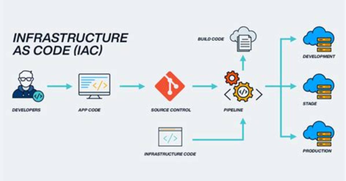 What Does Infrastructure as Code Mean