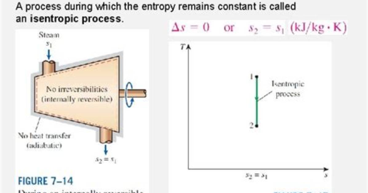 What Does Isentropic Mean?