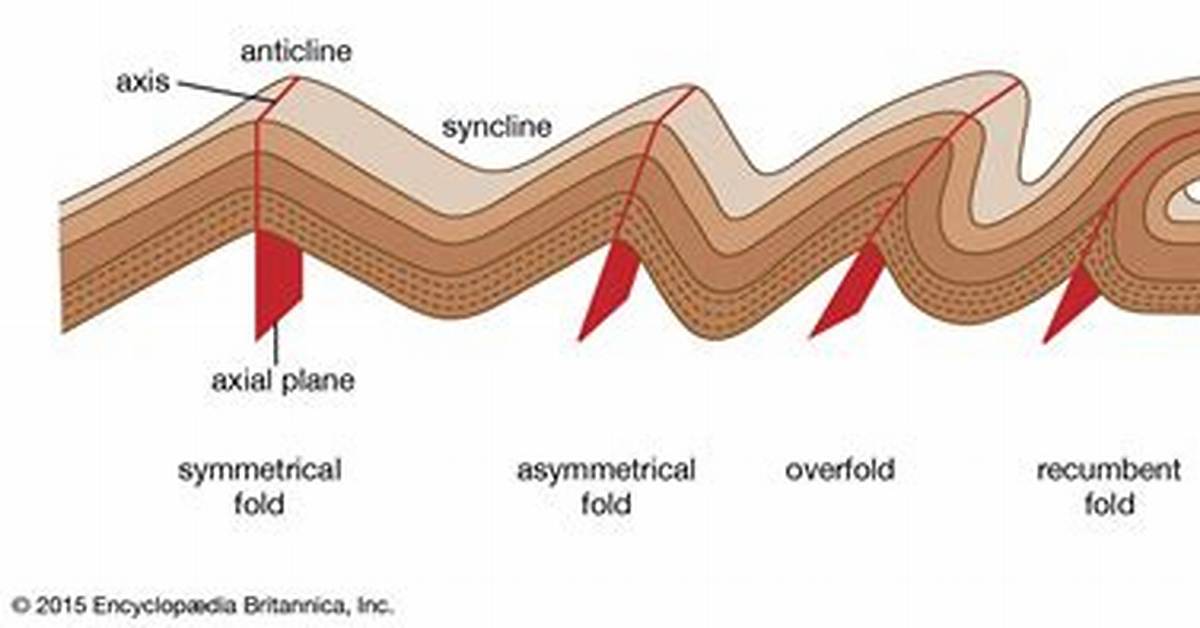 What Does Isoclinal Mean?