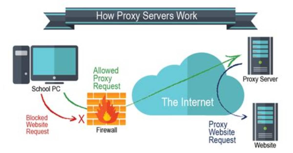 What Does It Mean the Proxy Server Isn't Responding?