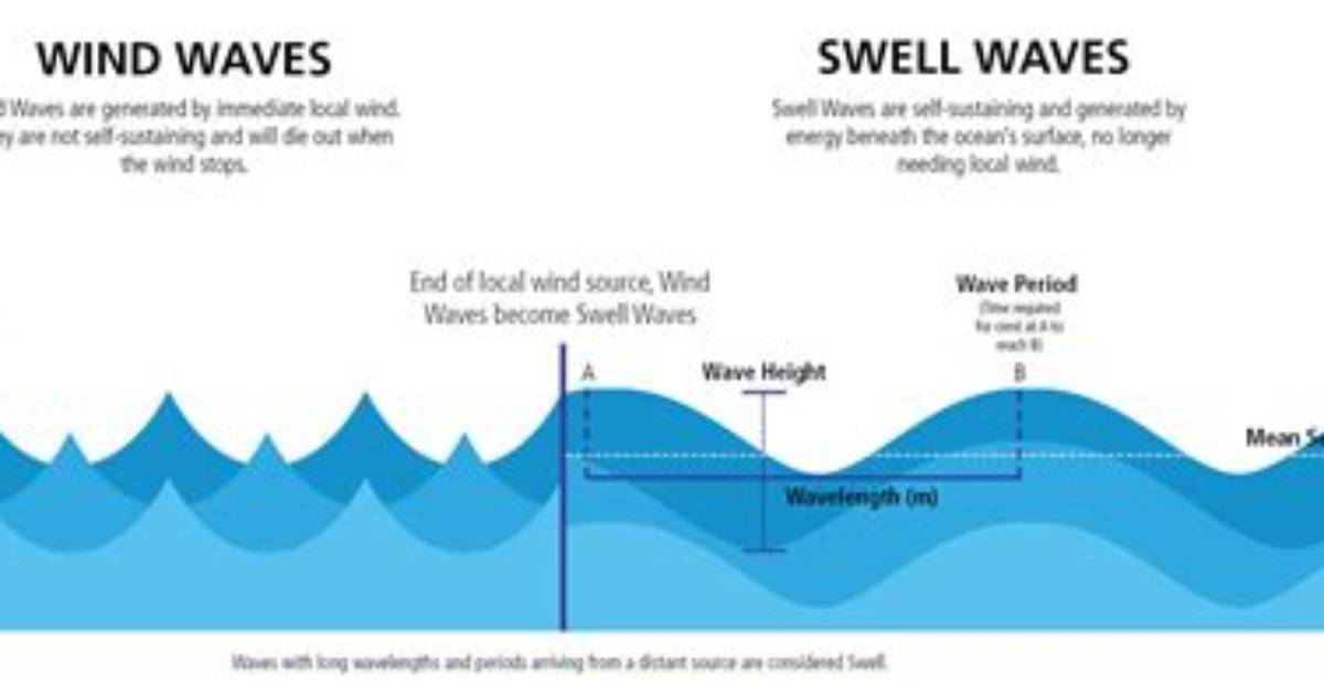 What Does It Mean When a Waves Amplitude Increases