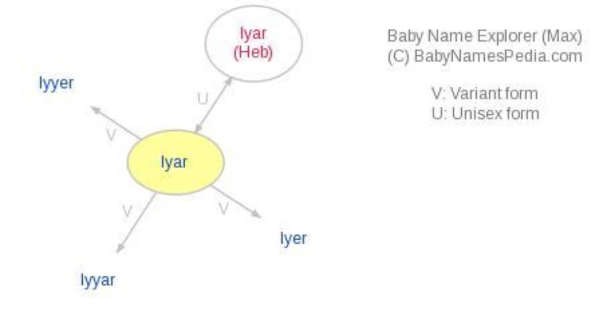 What Does Iyar Mean?