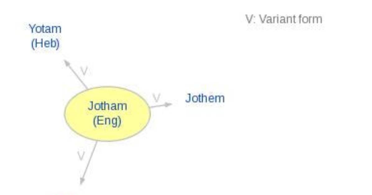 What Does Jotham Mean?
