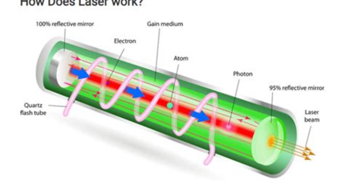 What Does Laser Stand for in Physics