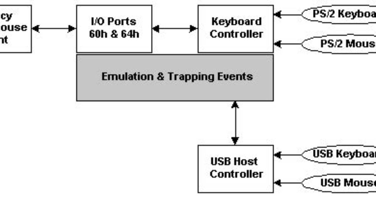 What Does "Legacy Usb Mouse" Support in a Bios Mean?