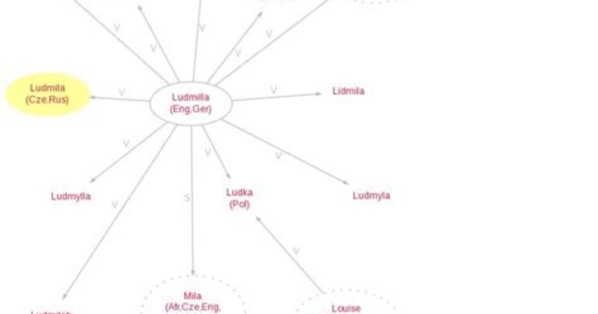 What Does Ludmila Mean?