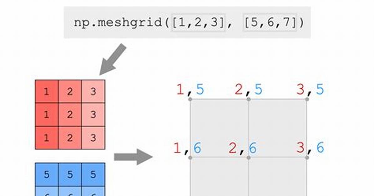 What Does Meshgrid Return