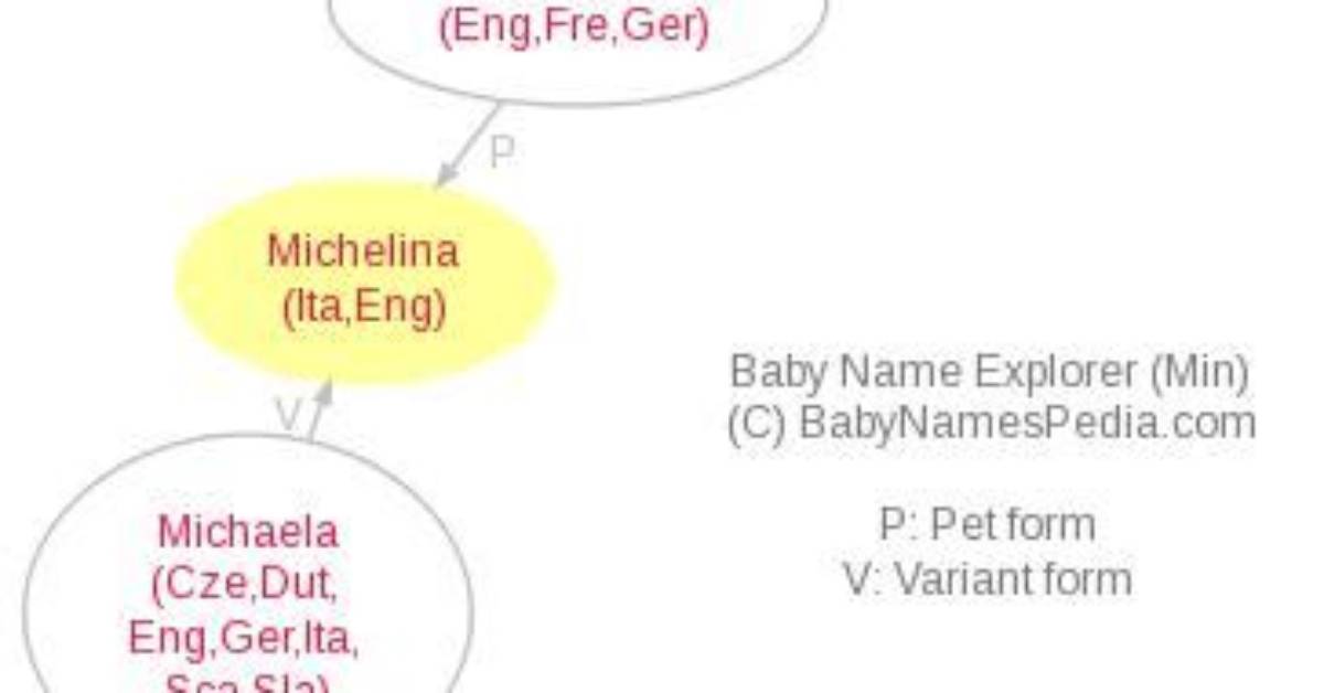 What Does Michelina Mean?