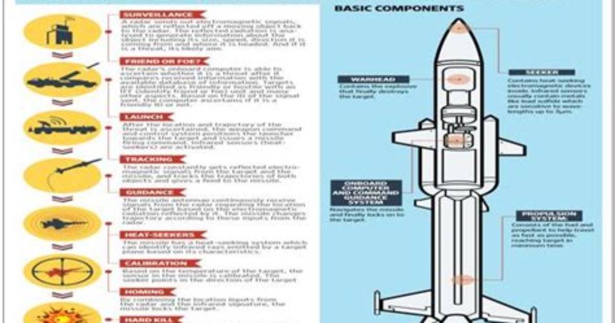 What Does Missiles Mean?