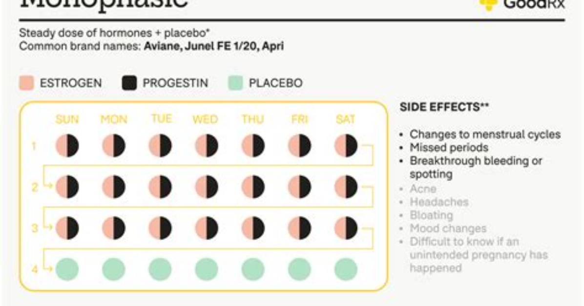 What Does Monophasic Birth Control Mean