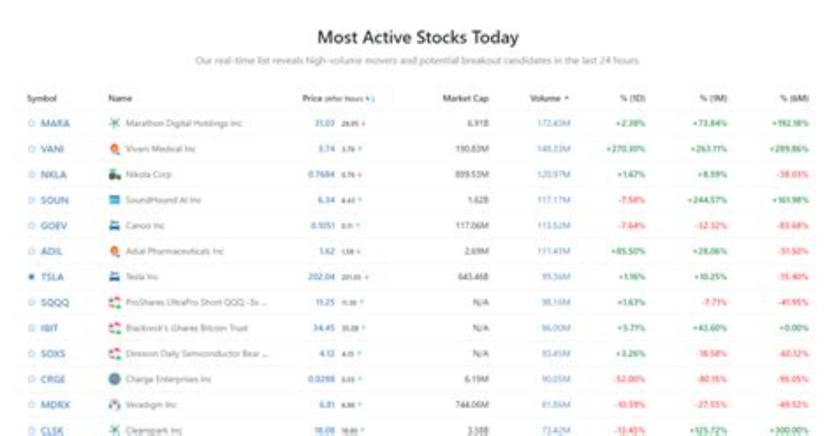 What Does Most Active Stocks Mean?