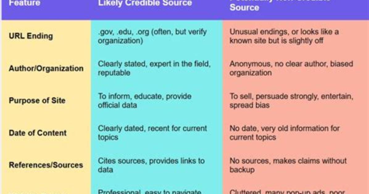 What Does Non Credible?