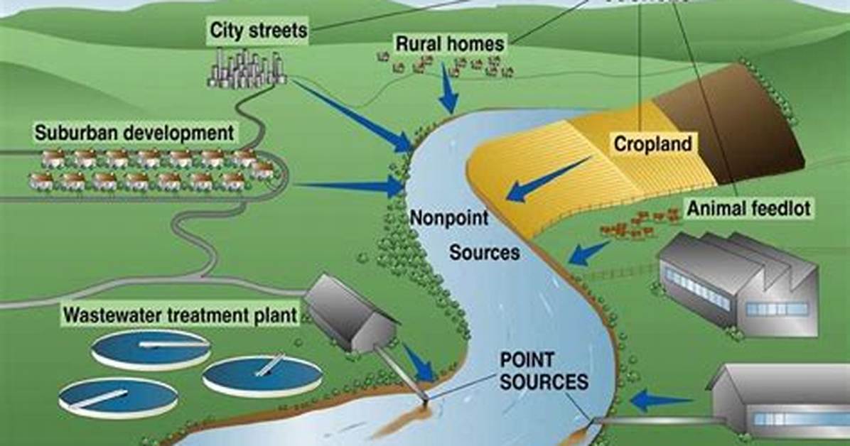 What Does Non Point Source Pollution Mean