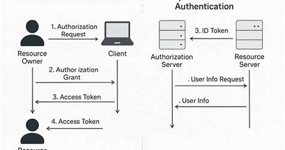 What Does Oauth2 Connection to a Web Data Connection Mean?