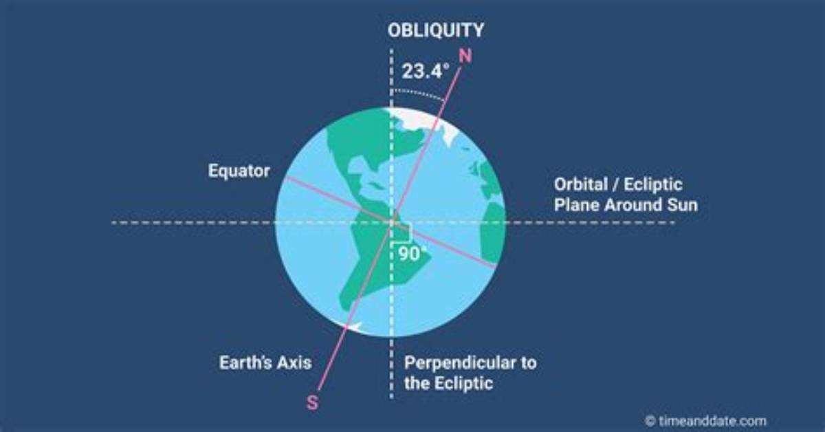 What Does Obliquity Mean?